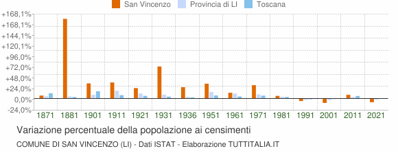 Grafico variazione percentuale della popolazione Comune di San Vincenzo (LI)