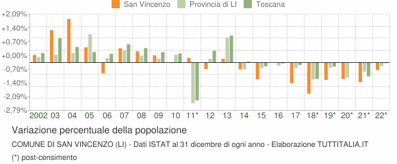 Variazione percentuale della popolazione Comune di San Vincenzo (LI)