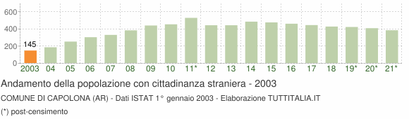 Grafico andamento popolazione stranieri Comune di Capolona (AR)