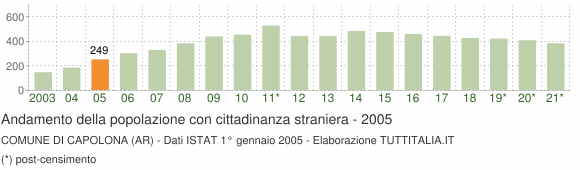 Grafico andamento popolazione stranieri Comune di Capolona (AR)