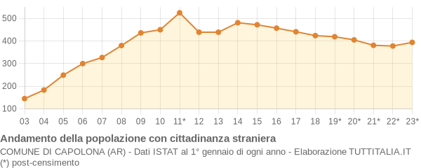 Andamento popolazione stranieri Comune di Capolona (AR)