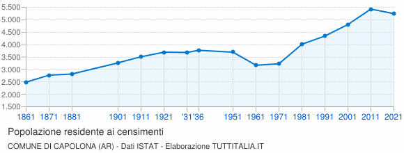 Grafico andamento storico popolazione Comune di Capolona (AR)