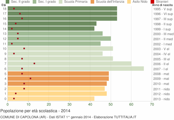 Grafico Popolazione in età scolastica - Capolona 2014