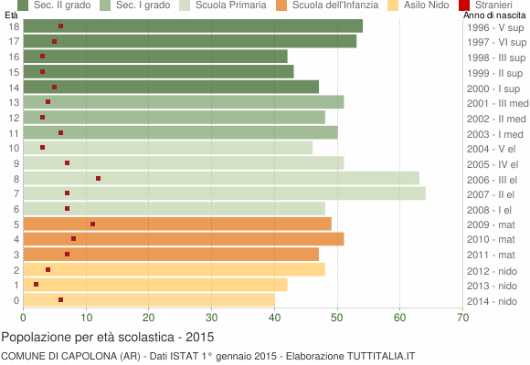 Grafico Popolazione in età scolastica - Capolona 2015