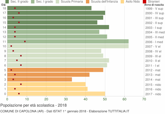 Grafico Popolazione in età scolastica - Capolona 2018