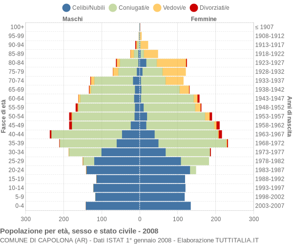 Grafico Popolazione per età, sesso e stato civile Comune di Capolona (AR)