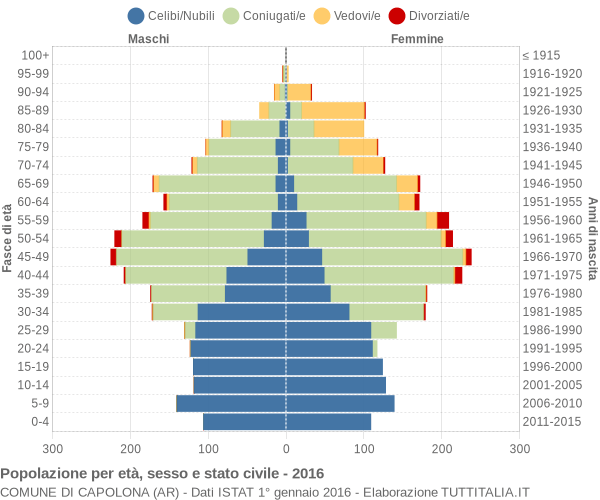 Grafico Popolazione per età, sesso e stato civile Comune di Capolona (AR)