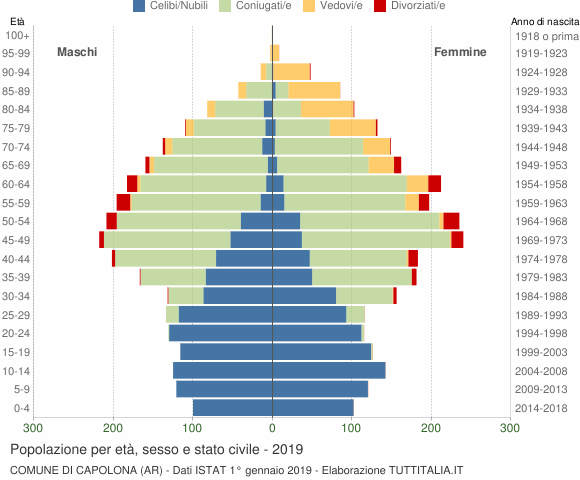 Grafico Popolazione per età, sesso e stato civile Comune di Capolona (AR)