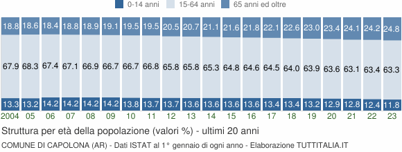 Indici demografici e Struttura popolazione Capolona AR