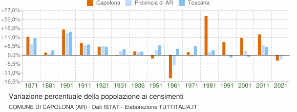 Grafico variazione percentuale della popolazione Comune di Capolona (AR)