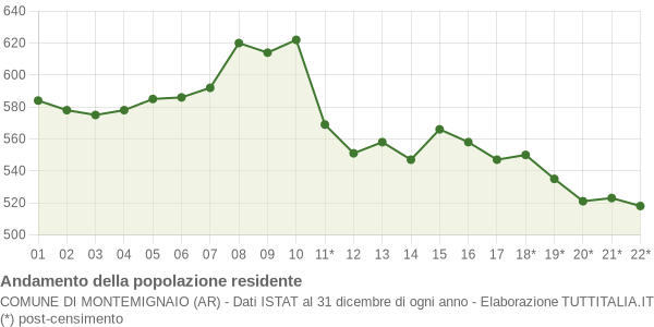 Andamento popolazione Comune di Montemignaio (AR)