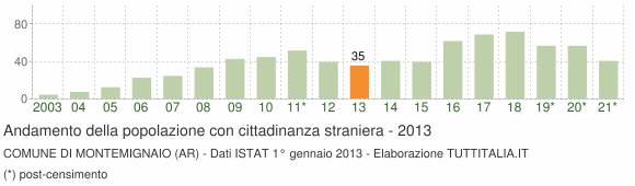 Grafico andamento popolazione stranieri Comune di Montemignaio (AR)