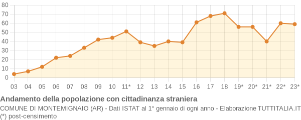 Andamento popolazione stranieri Comune di Montemignaio (AR)