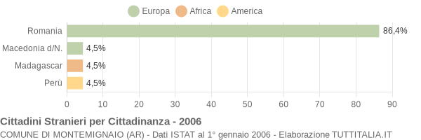 Grafico cittadinanza stranieri - Montemignaio 2006