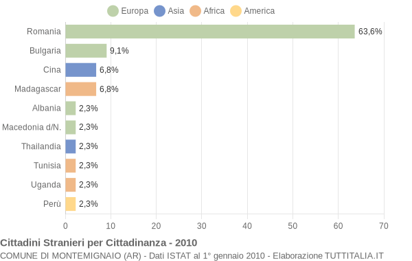 Grafico cittadinanza stranieri - Montemignaio 2010