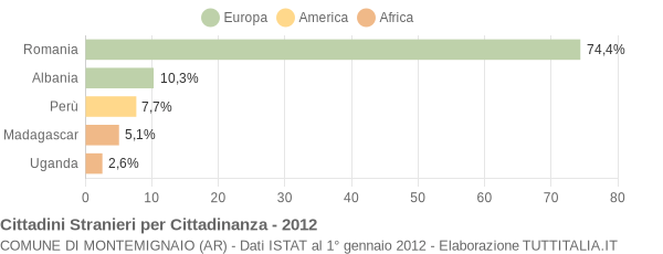 Grafico cittadinanza stranieri - Montemignaio 2012