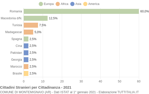 Grafico cittadinanza stranieri - Montemignaio 2021