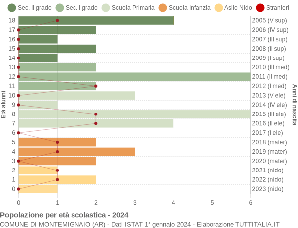 Grafico Popolazione in età scolastica - Montemignaio 2024