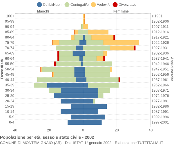 Grafico Popolazione per età, sesso e stato civile Comune di Montemignaio (AR)