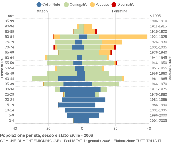 Grafico Popolazione per età, sesso e stato civile Comune di Montemignaio (AR)