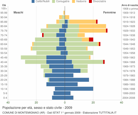 Grafico Popolazione per età, sesso e stato civile Comune di Montemignaio (AR)