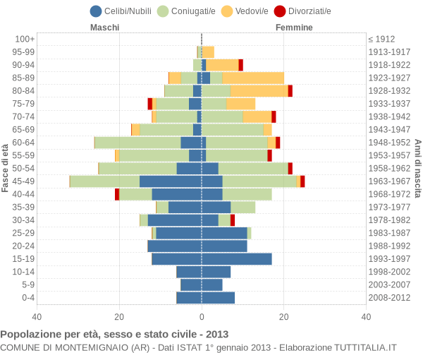 Grafico Popolazione per età, sesso e stato civile Comune di Montemignaio (AR)