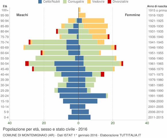 Grafico Popolazione per età, sesso e stato civile Comune di Montemignaio (AR)