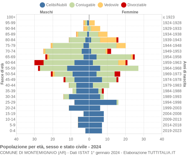 Grafico Popolazione per età, sesso e stato civile Comune di Montemignaio (AR)