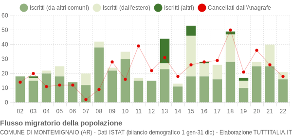 Flussi migratori della popolazione Comune di Montemignaio (AR)