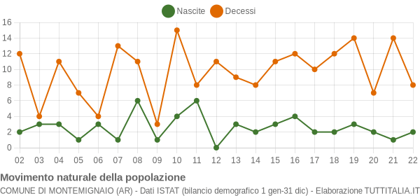 Grafico movimento naturale della popolazione Comune di Montemignaio (AR)