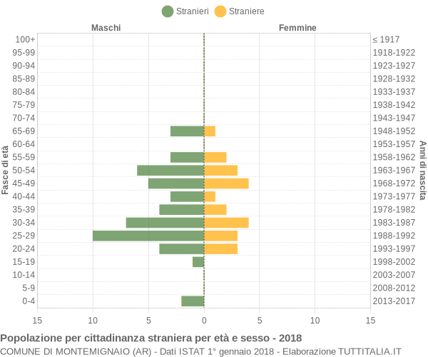 Grafico cittadini stranieri - Montemignaio 2018