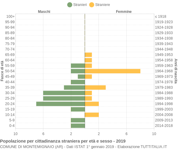 Grafico cittadini stranieri - Montemignaio 2019