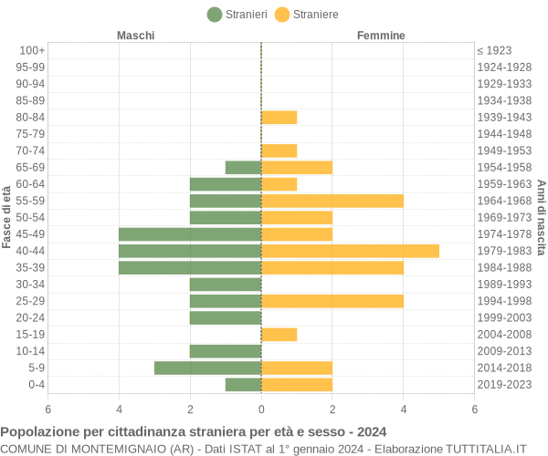 Grafico cittadini stranieri - Montemignaio 2024