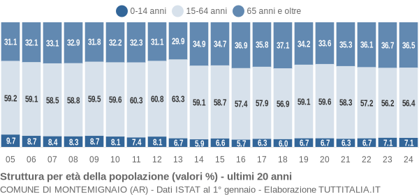 Grafico struttura della popolazione Comune di Montemignaio (AR)