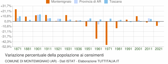 Grafico variazione percentuale della popolazione Comune di Montemignaio (AR)