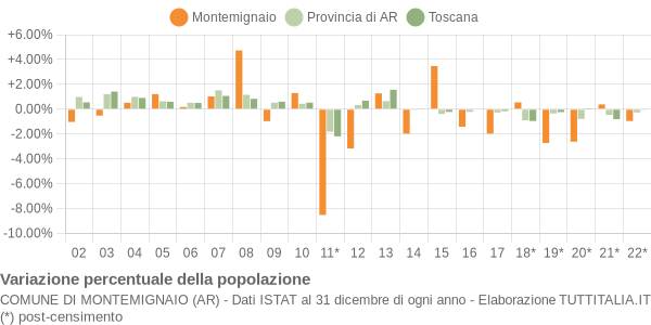 Variazione percentuale della popolazione Comune di Montemignaio (AR)