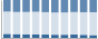 Grafico struttura della popolazione Comune di Montemignaio (AR)