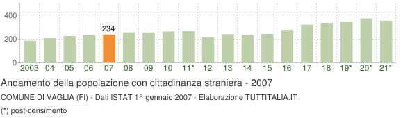Grafico andamento popolazione stranieri Comune di Vaglia (FI)