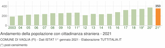 Grafico andamento popolazione stranieri Comune di Vaglia (FI)