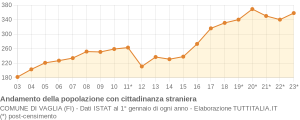 Andamento popolazione stranieri Comune di Vaglia (FI)