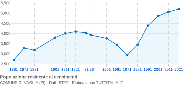 Grafico andamento storico popolazione Comune di Vaglia (FI)