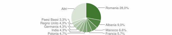 Grafico cittadinanza stranieri - Vaglia 2012