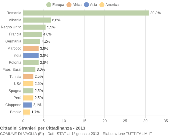 Grafico cittadinanza stranieri - Vaglia 2013