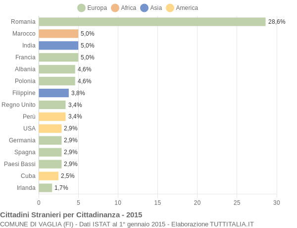 Grafico cittadinanza stranieri - Vaglia 2015