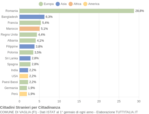 Grafico cittadinanza stranieri - Vaglia 2017