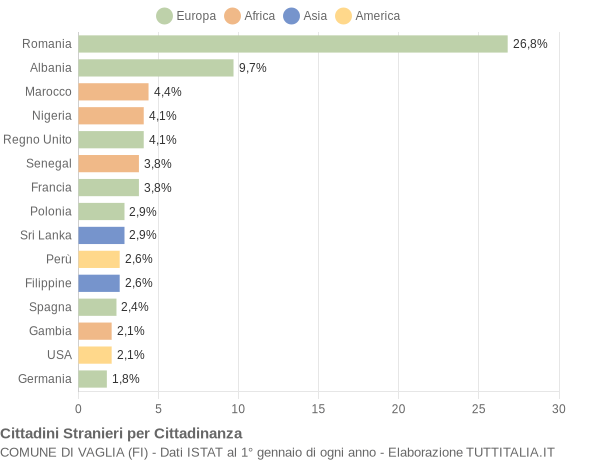 Grafico cittadinanza stranieri - Vaglia 2019