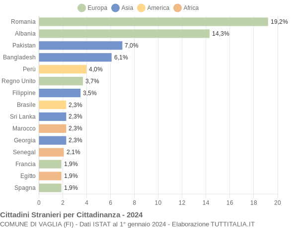 Grafico cittadinanza stranieri - Vaglia 2024