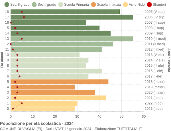 Grafico Popolazione in età scolastica - Vaglia 2024