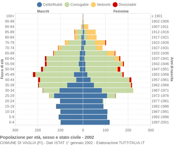 Grafico Popolazione per età, sesso e stato civile Comune di Vaglia (FI)