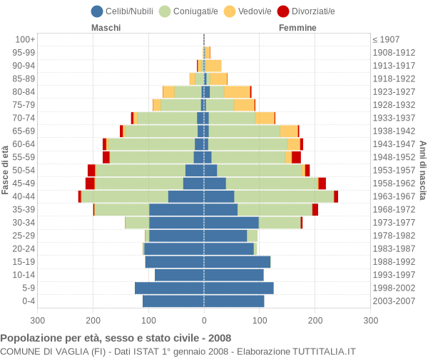 Grafico Popolazione per età, sesso e stato civile Comune di Vaglia (FI)